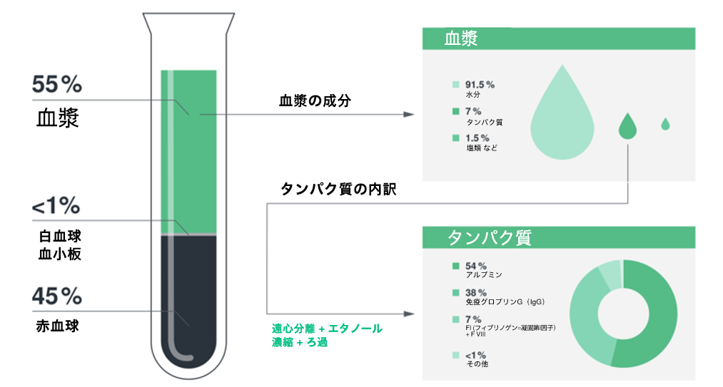 血漿とは-2